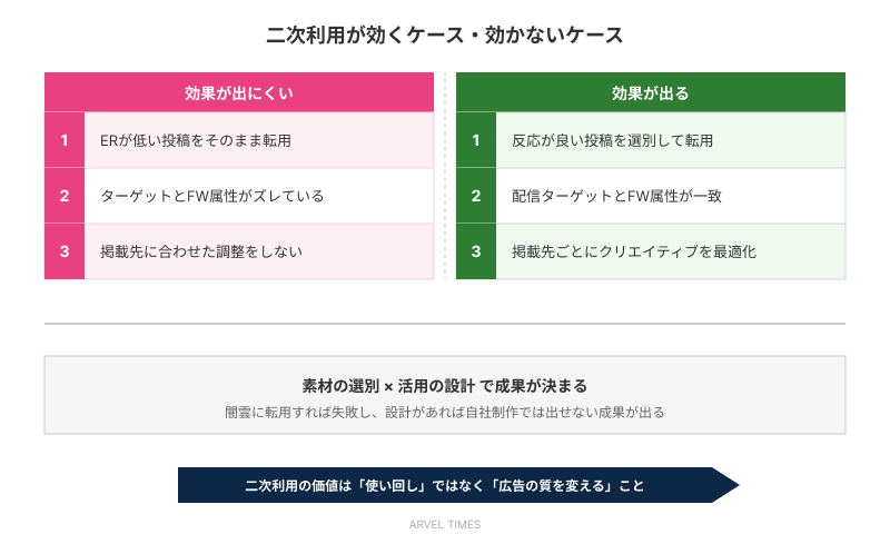 二次利用が効くケース・効かないケース