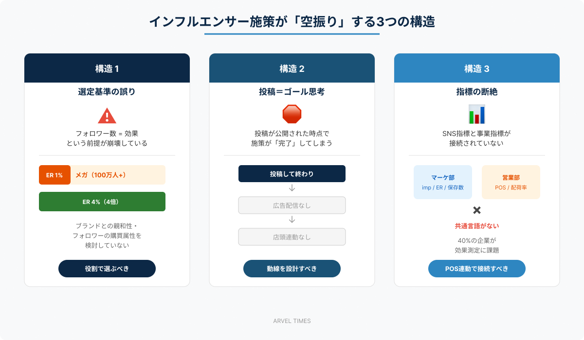 インフルエンサー施策が「空振り」する3つの構造