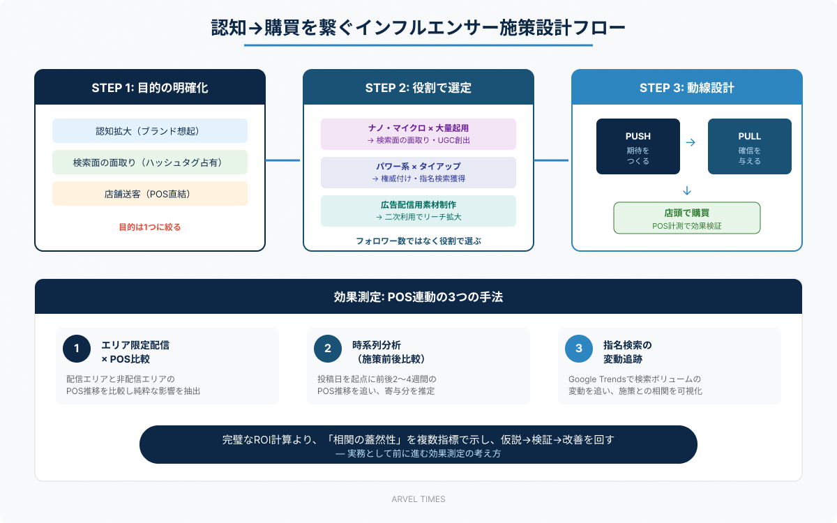 インフルエンサー施策設計フロー