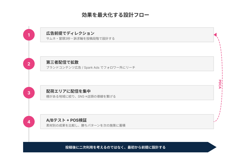 効果を最大化する設計フロー