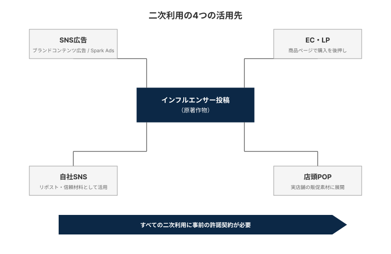 二次利用の4つの活用先